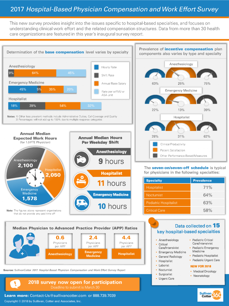 INFOGRAPHIC 2017 HospitalBased Physician Compensation and Work Effort