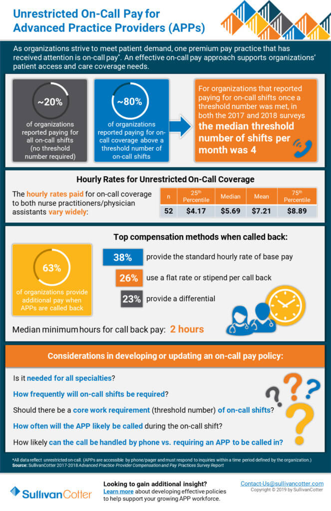 INFOGRAPHIC Unrestricted OnCall Pay for Advanced Practice Providers SullivanCotter