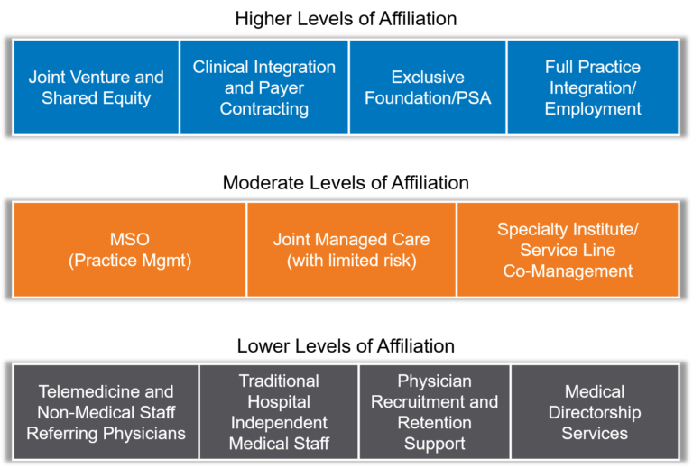 Physician Affiliation and Needs Assessment - SullivanCotter