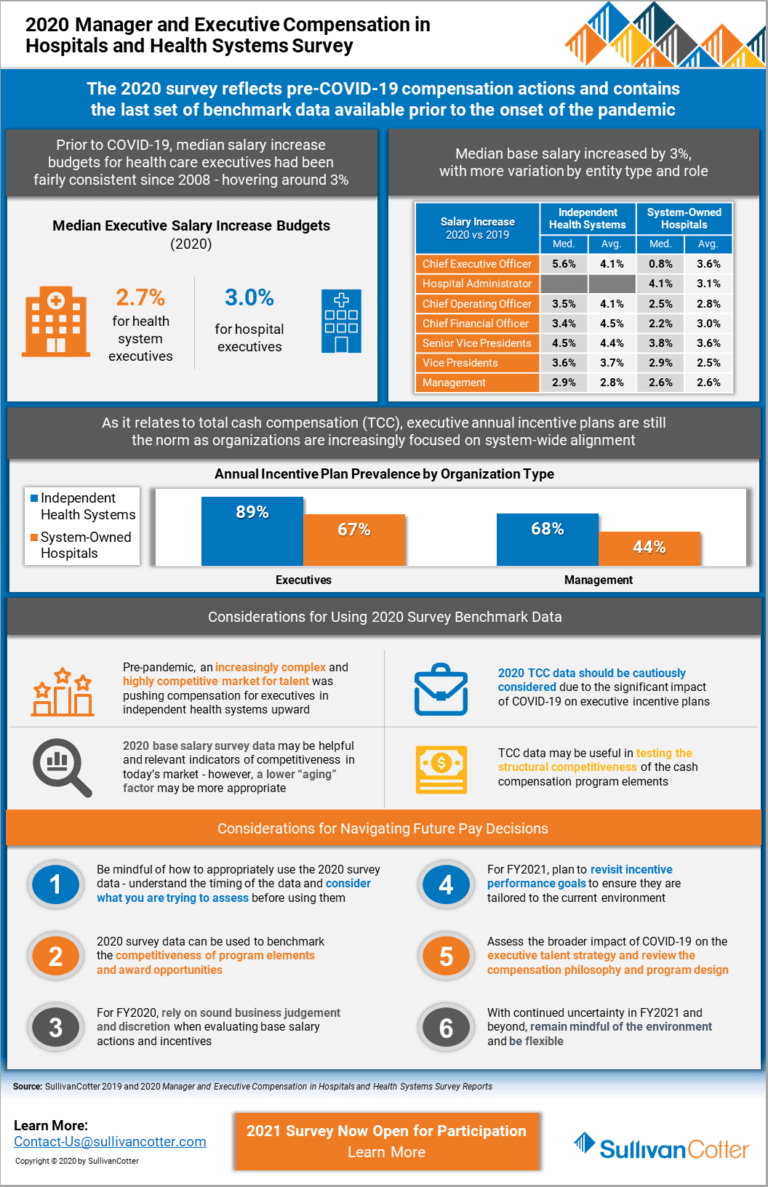 infographic-2020-manager-and-executive-compensation-in-hospitals-and