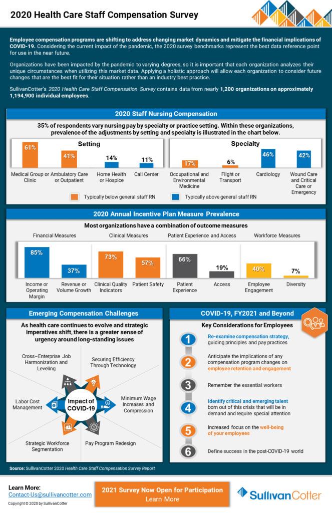 INFOGRAPHIC | 2020 Health Care Staff Compensation Survey - SullivanCotter