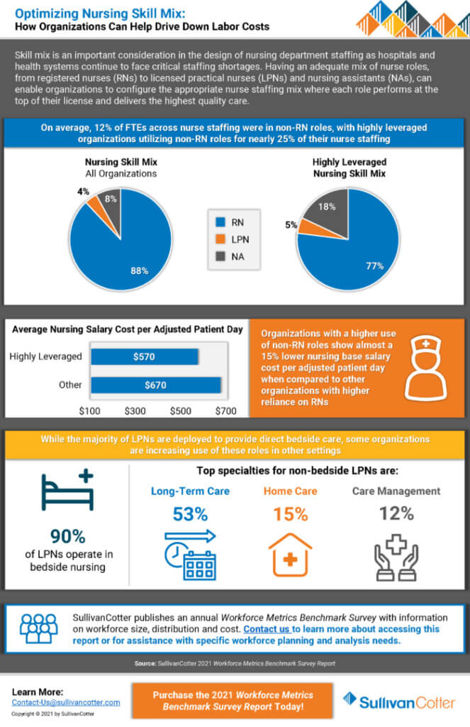 INFOGRAPHIC Optimizing Nursing Skill Mix SullivanCotter