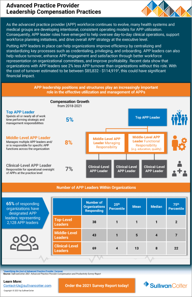 INFOGRAPHIC | Advanced Practice Provider Leadership Compensation ...