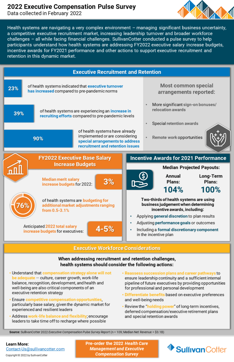 INFOGRAPHIC 2022 Executive Compensation Pulse Survey