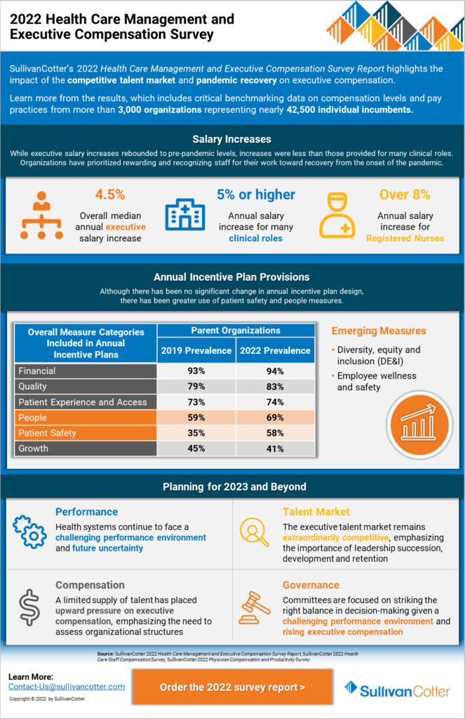 INFOGRAPHIC 2022 Health Care Management and Executive Compensation Survey