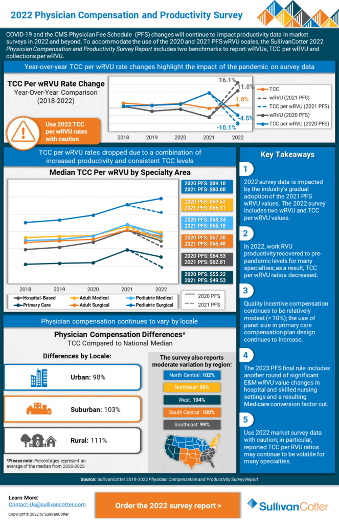 INFOGRAPHIC | 2022 Physician Compensation and Productivity Survey