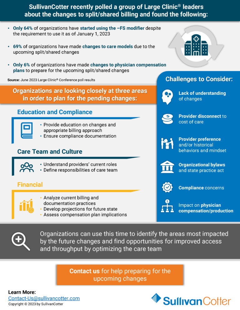 INFOGRAPHIC CMS Proposes Further Delay in Split/Shared Billing Changes