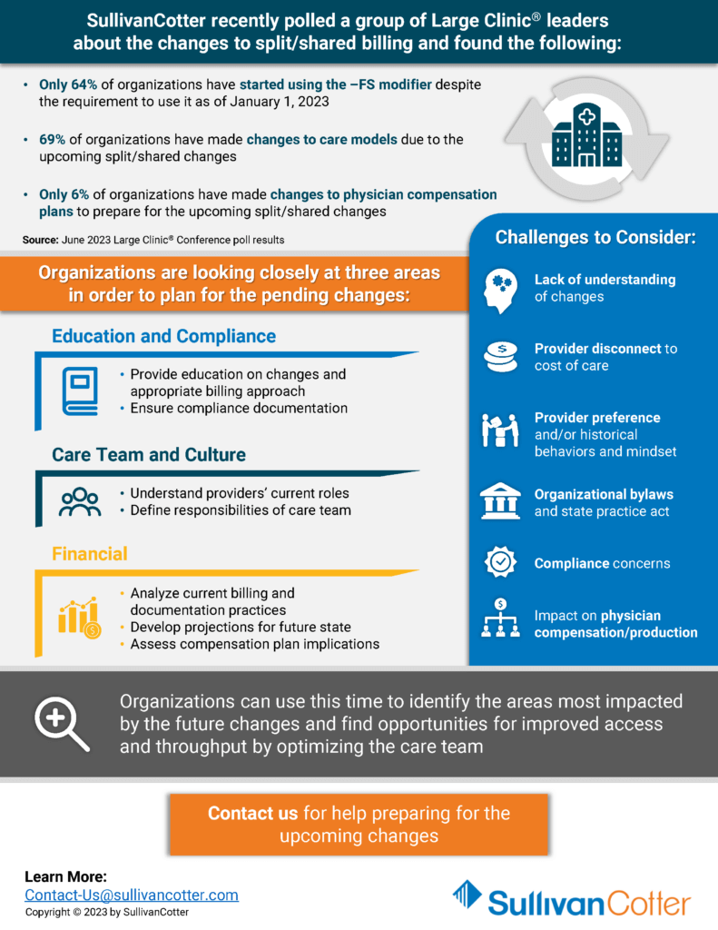 INFOGRAPHIC CMS Proposes Further Delay in Split/Shared Billing Changes