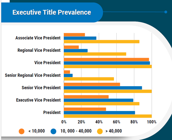 Executive Job Leveling - Title Prevalence