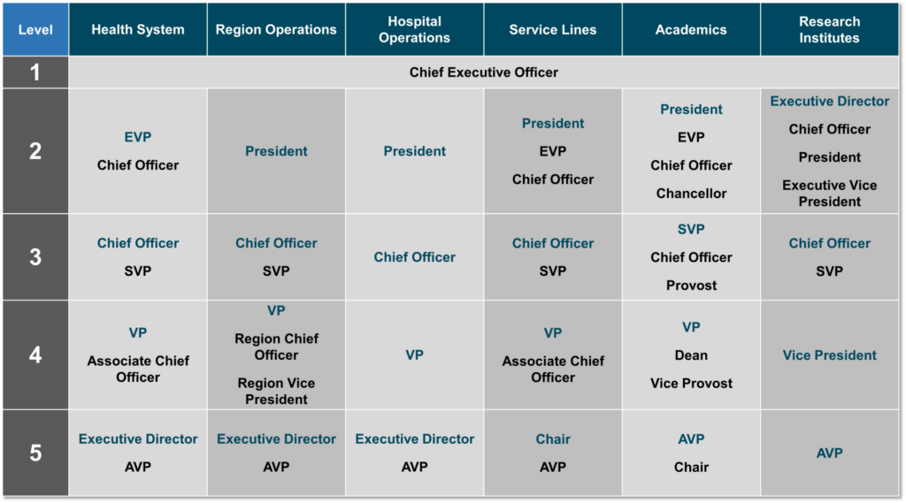executive job leveling and span of control