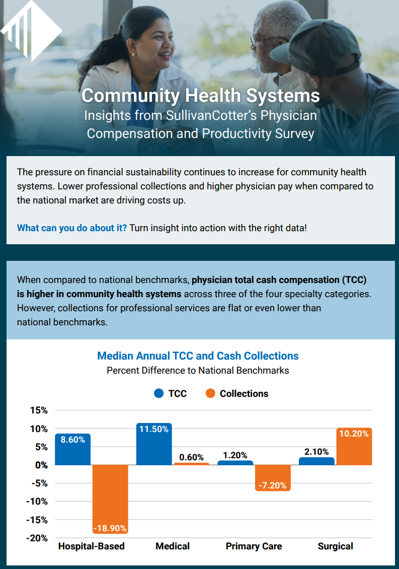 Physician Compensation in Community Health Systems