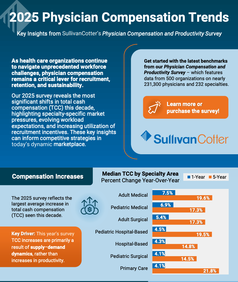 Physician Compensation Trends