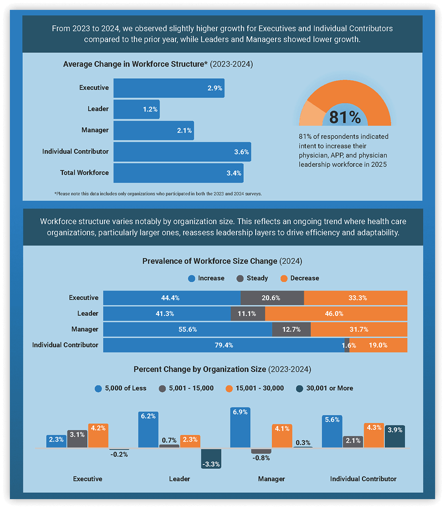Workforce structure and size statistics