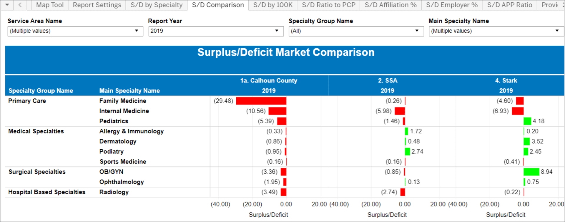 Specialty market surplus and deficit comparison