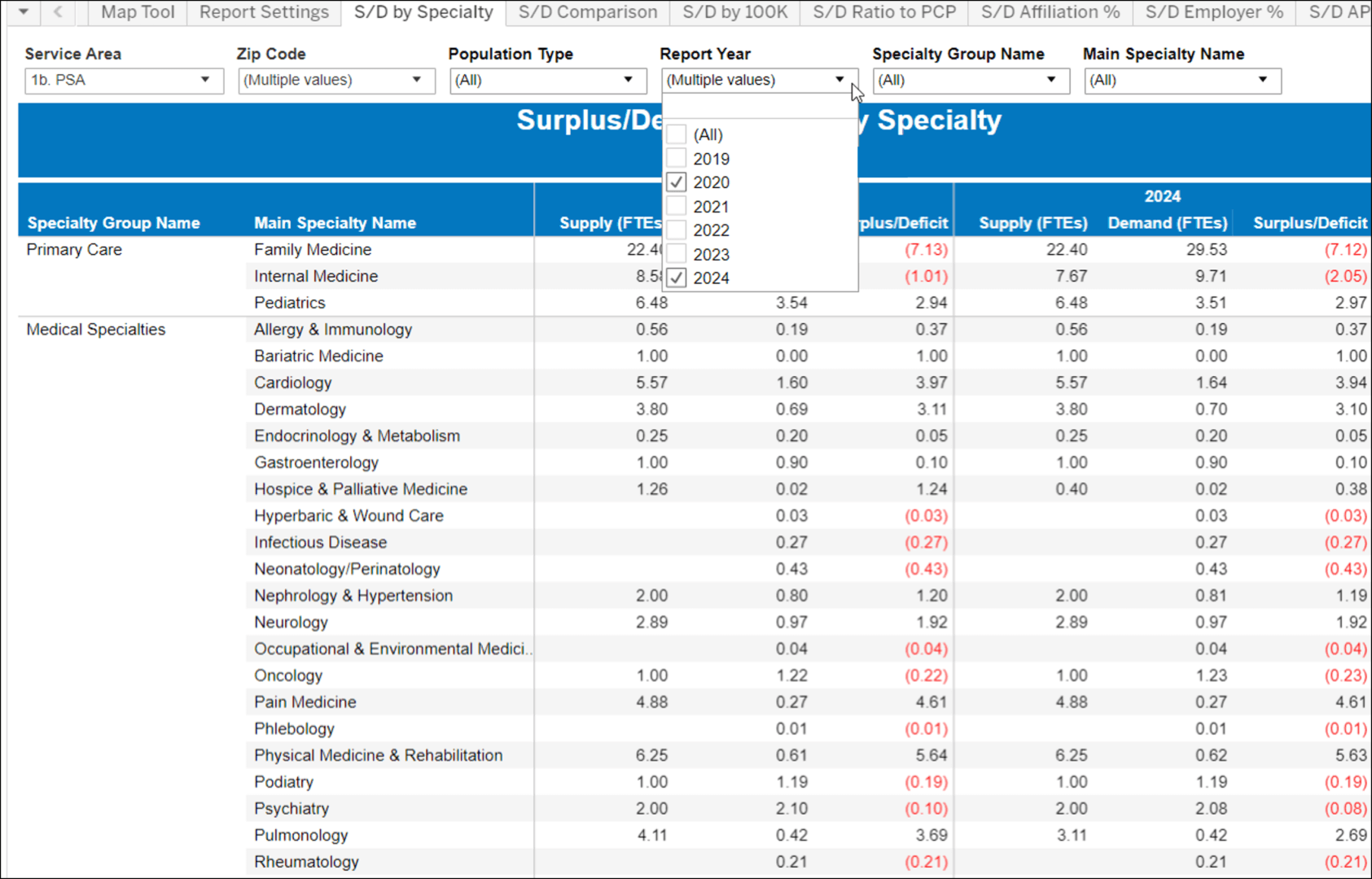 Specialty supply and demand data table