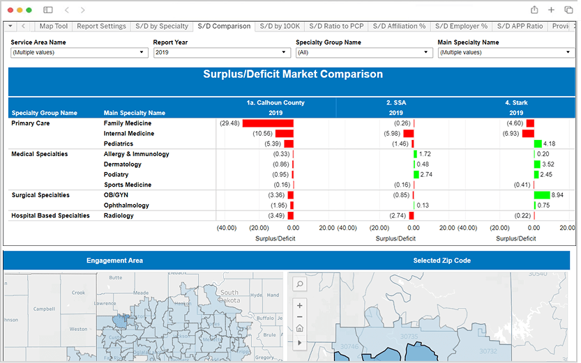 Market comparison for medical specialties