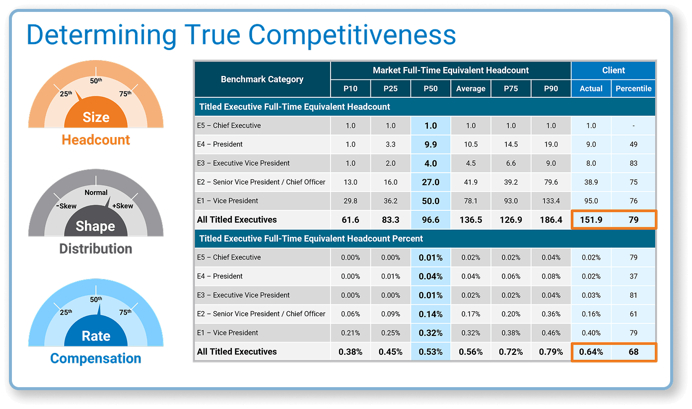 Headcount and compensation benchmarking data