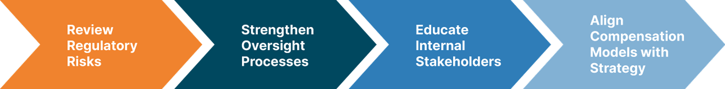 Steps for improving organizational processes