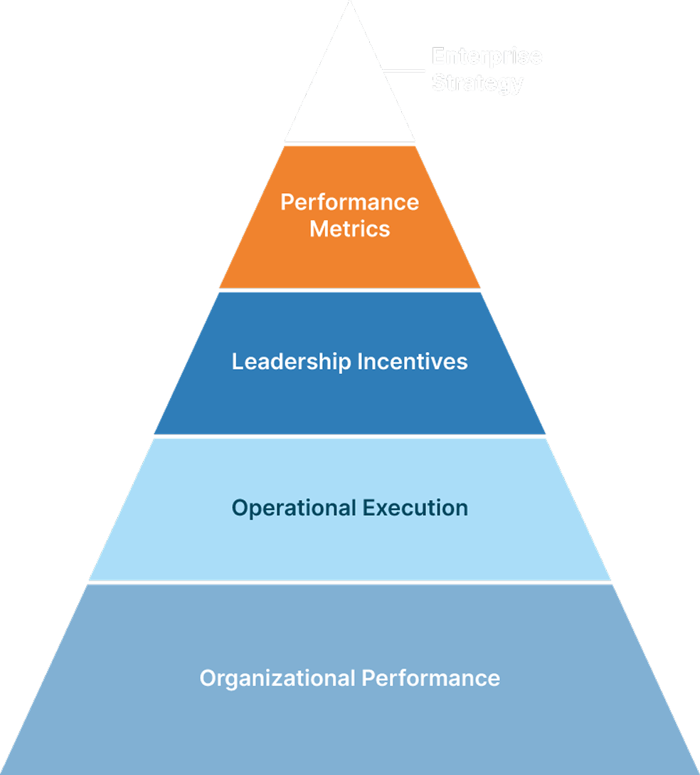 Pyramid diagram of organizational strategy