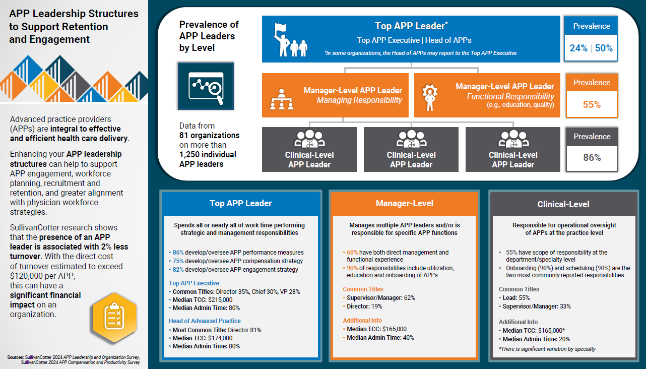 APP leadership structures