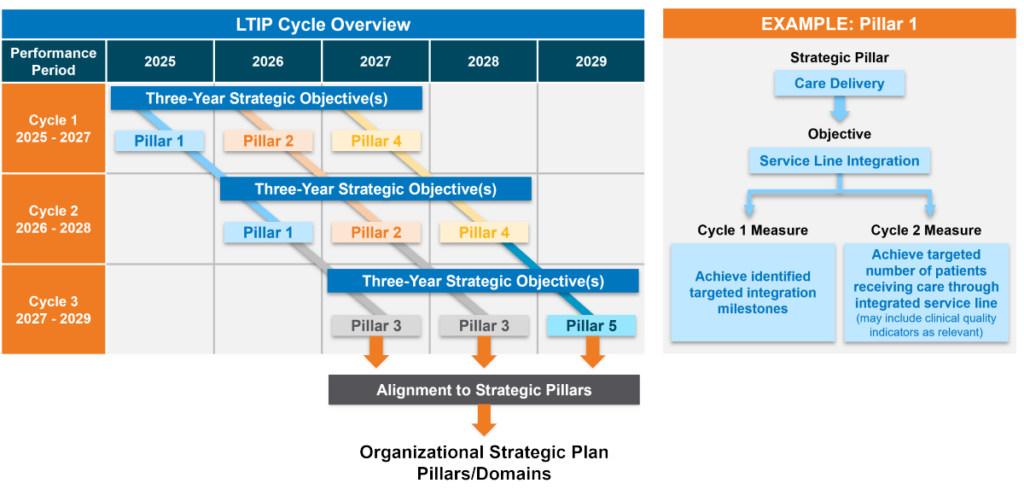 Figure 1.3 Strategic Plan Alignment 1200px