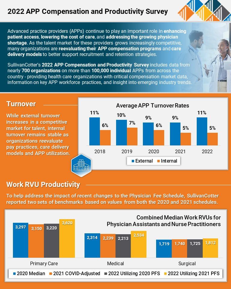 INFOGRAPHIC - 2022 APP Compensation and Productivity Survey page 1