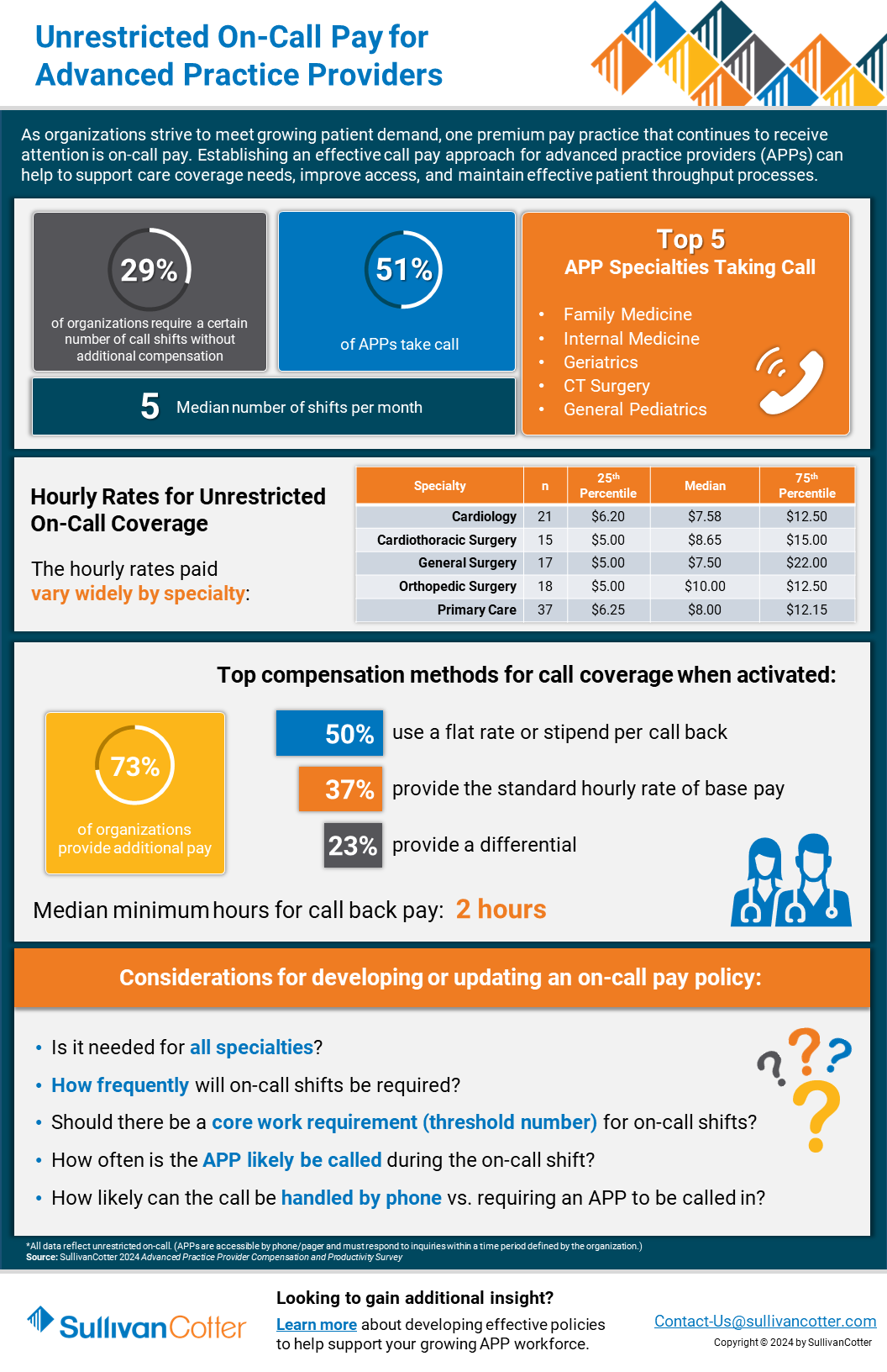 INFOGRAPHIC - APP Unrestricted On-Call Pay