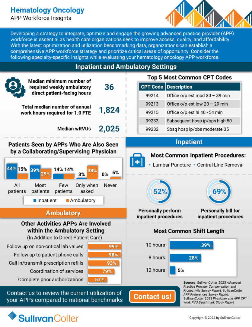 INFOGRAPHIC - APP Workforce Insights - Hematology Oncology