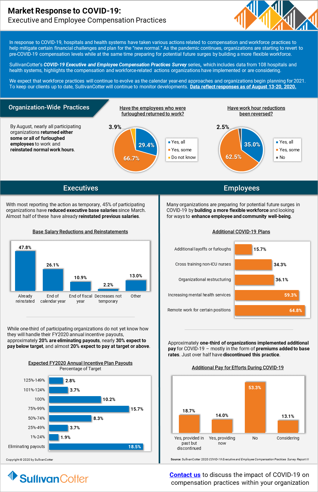 INFOGRAPHIC COVID 19 Executive and Employee Compensation Practices REPORT III