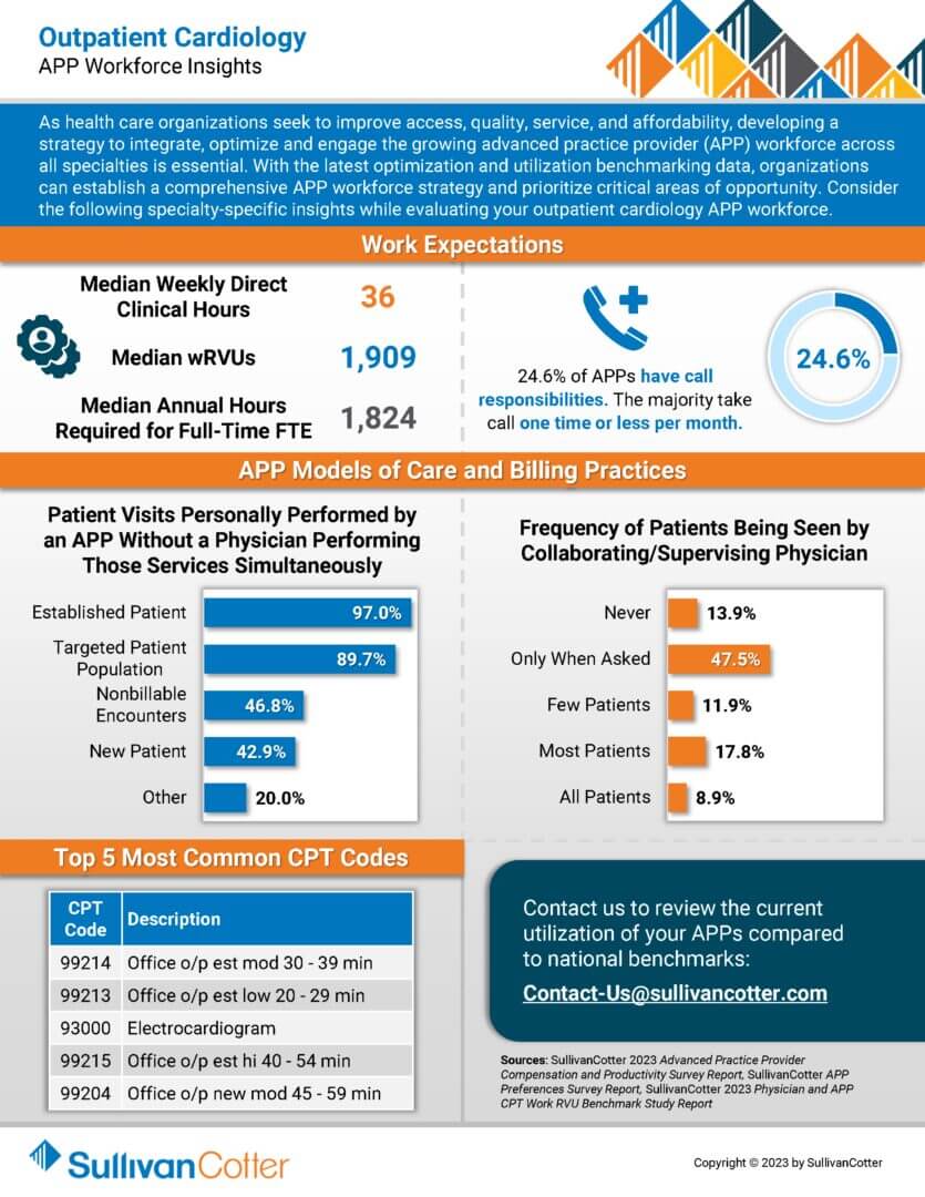 INFOGRAPHIC - Outpatient Cardiology