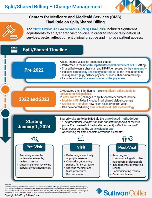 INFOGRAPHIC - Split Shared Billing - Change Management