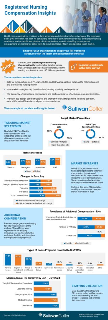INFOGRAPHIC - SullivanCotter 2025 Registered Nursing Compensation Survey