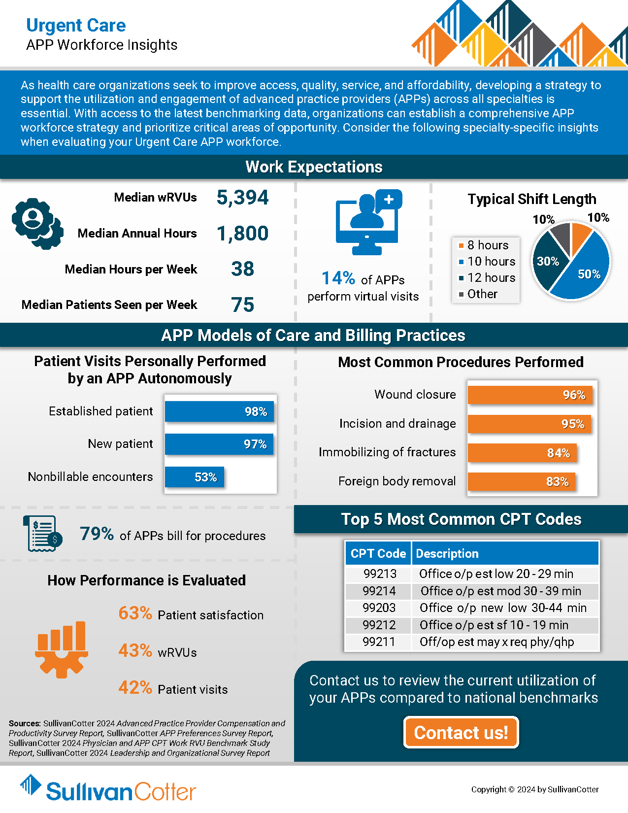 INFOGRAPHIC – APP Workforce Insights – Urgent Care