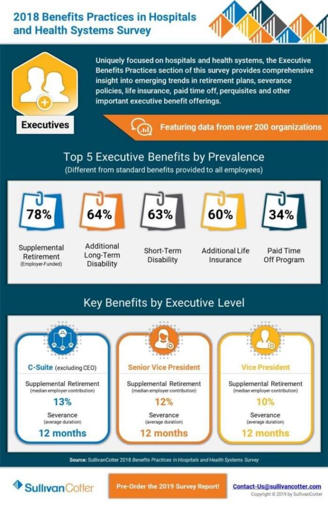 Infographic 2018 Benefits Practices in Hospitals and Health System EXECUTIVE