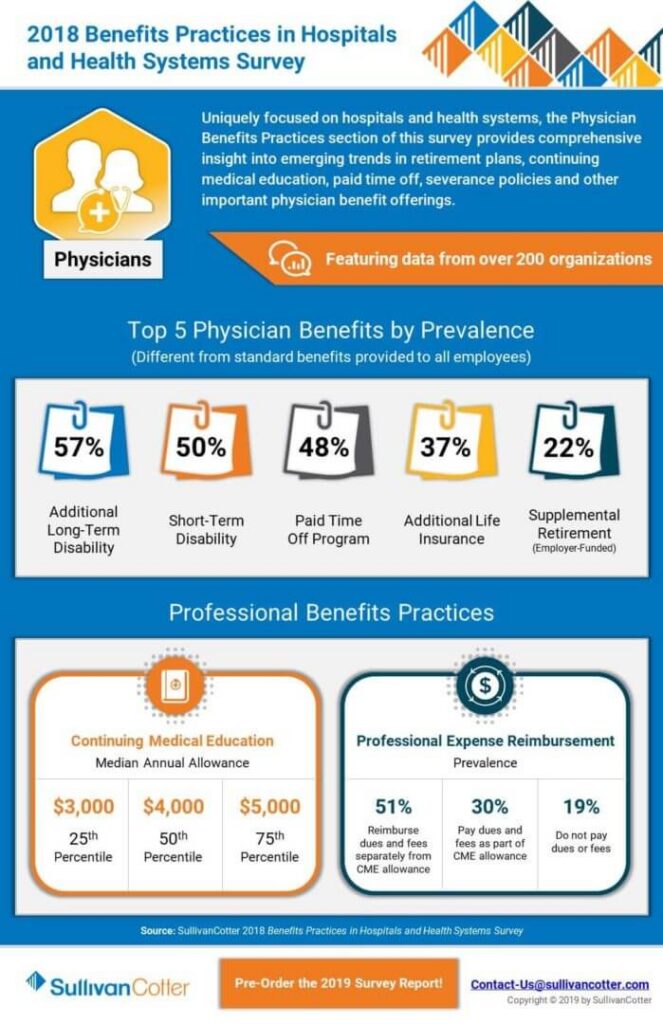 Infographic 2018 Benefits Practices in Hospitals and Health System PHYSICIAN