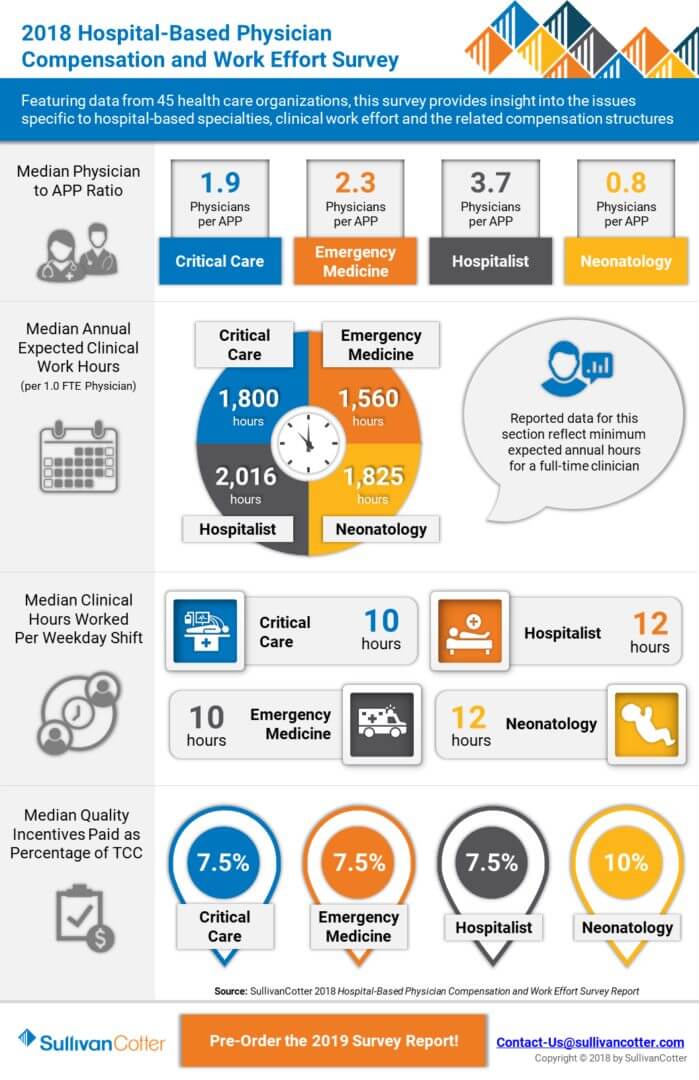 Infographic 2018 Hospital Based Physician Compensation and Work Effort thumbnail