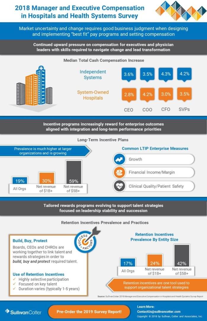 Infographic 2018 Manager and Executive Compensation in Hospitals and Health Systems REBRANDED