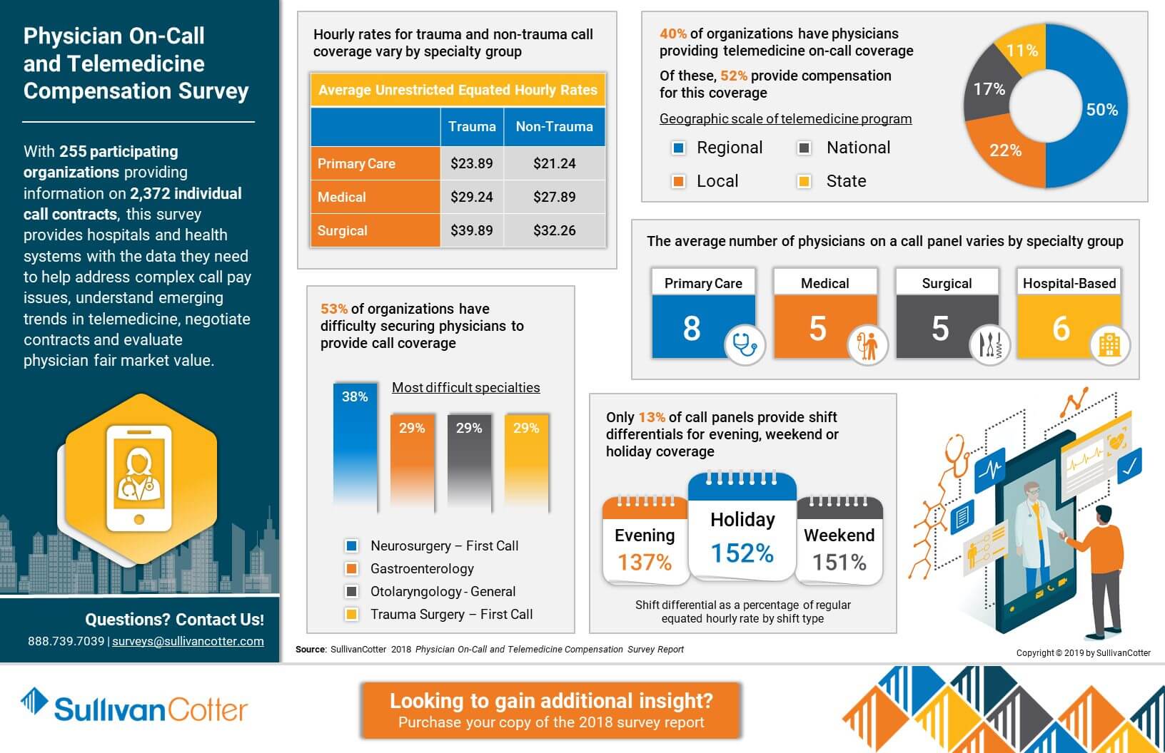 Infographic 2018 Physician On Call and Telemedicine Compensation Survey