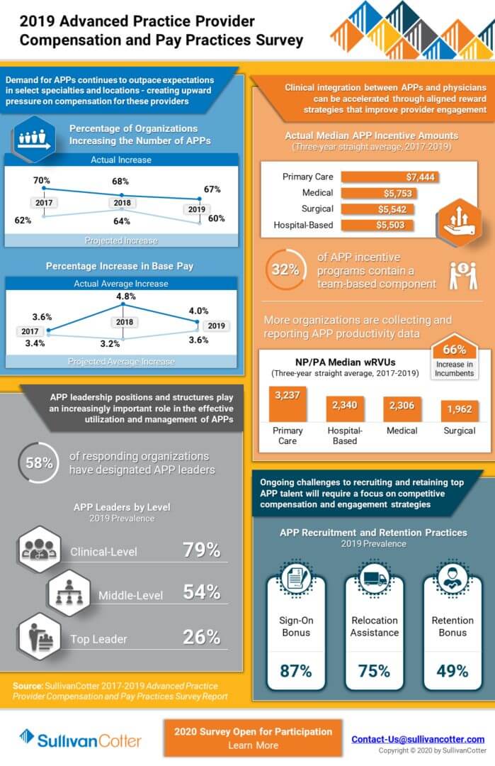 Infographic 2019 Advanced Practice Provider Compensation and Pay Practices Survey