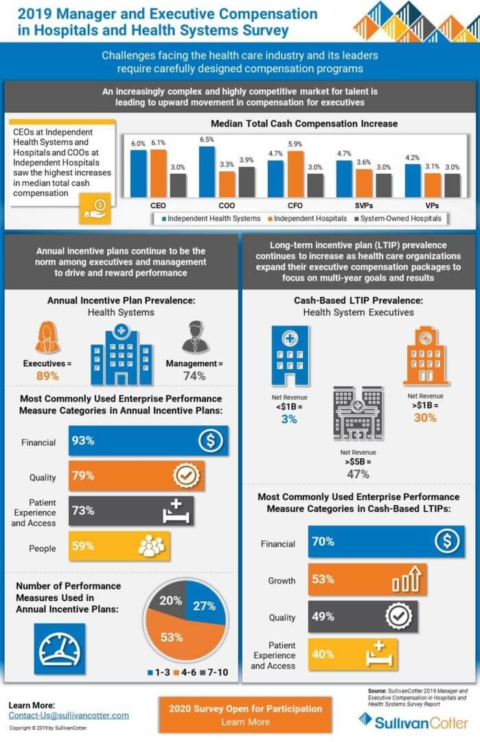 Infographic 2019 Manager and Executive Compensation in Hospitals and Health Systems Survey