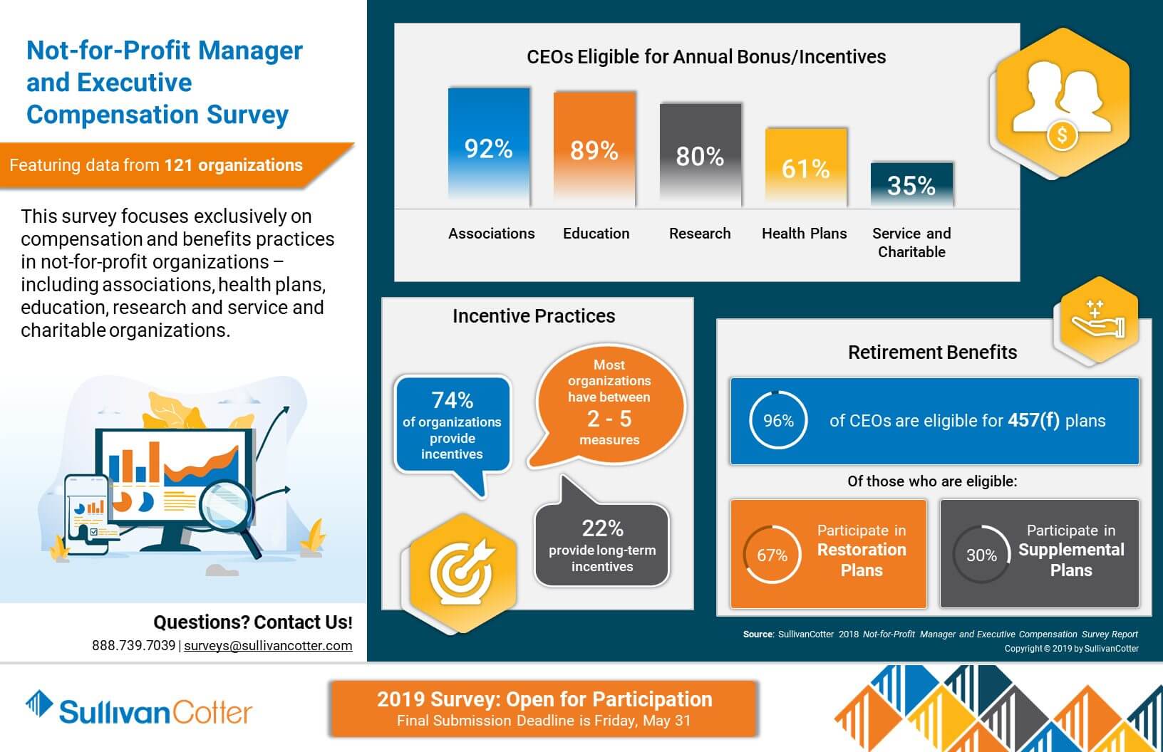 INFOGRAPHIC | 2018 Not-for-Profit Manager and Executive Compensation Survey