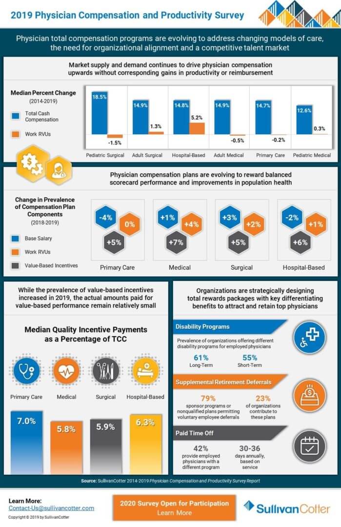 Infographic 2019 Physician Compensation and Productivity Survey