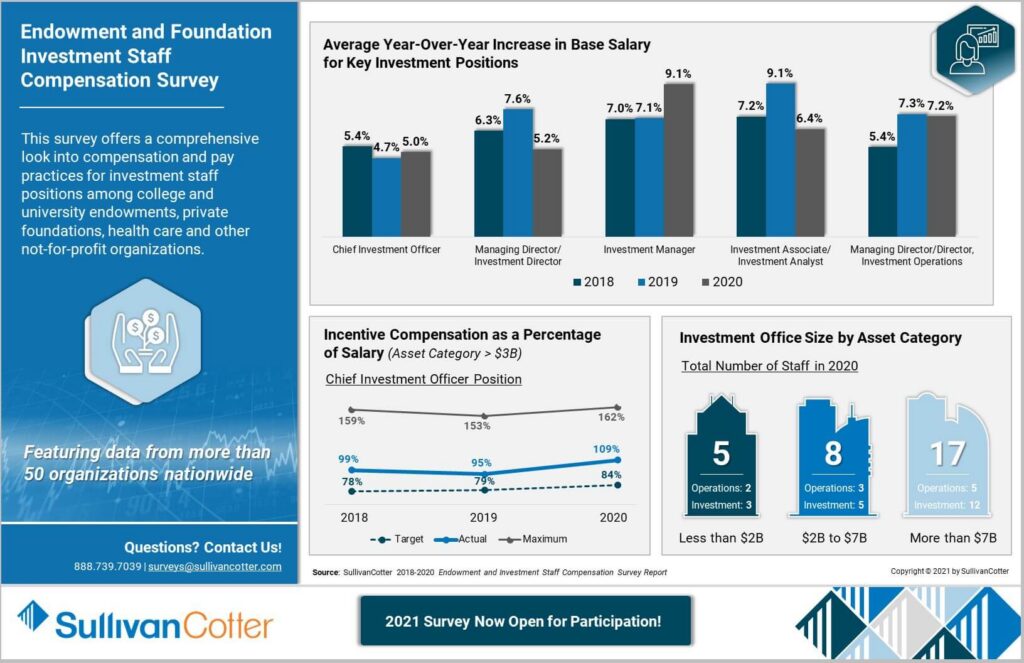 Infographic 2020 Endowment and Investment Staff Comp Survey