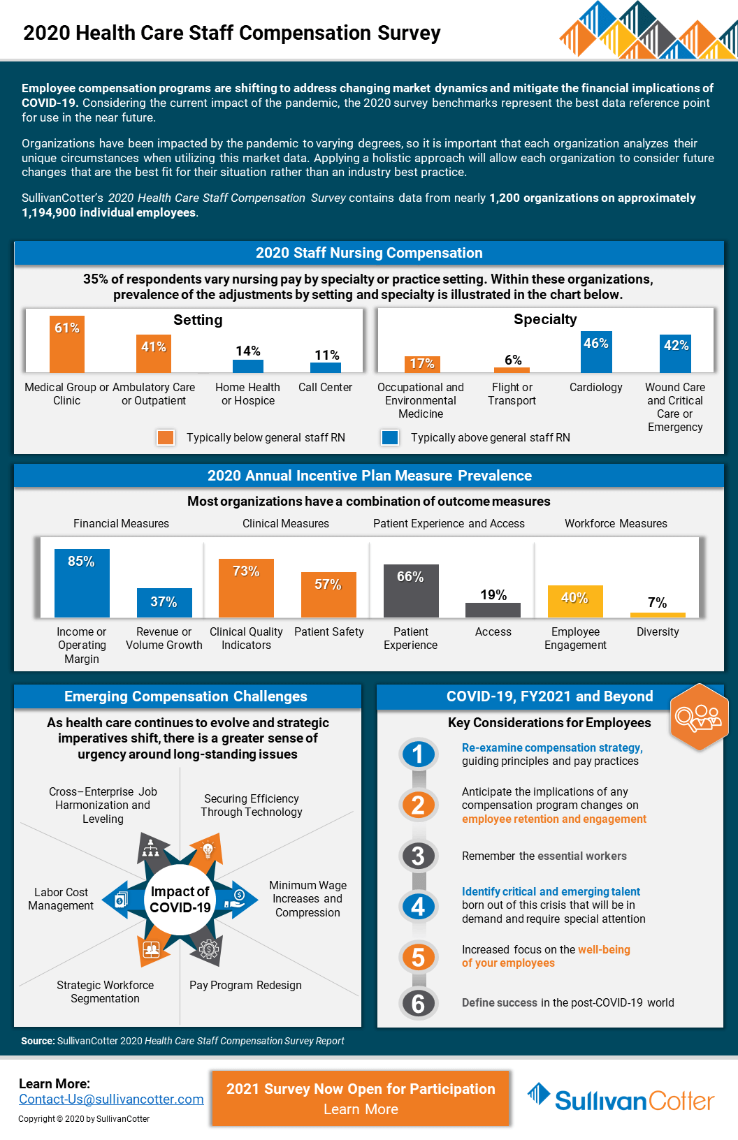 Infographic 2020 Health Care Staff Compensation Survey thumbnail