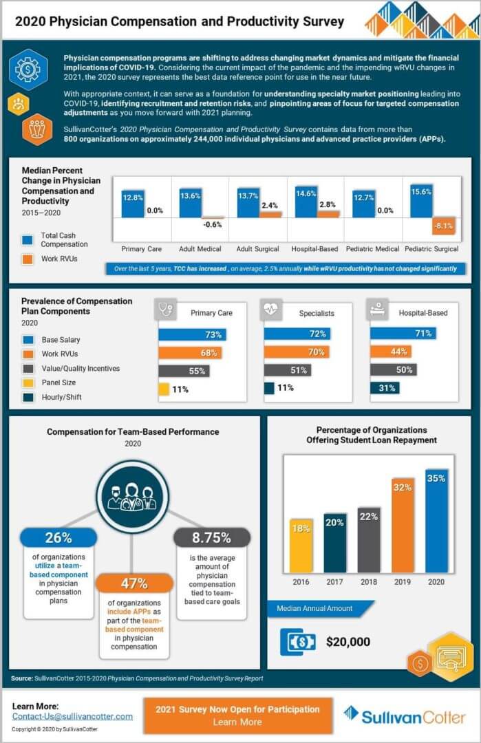Infographic 2020 Physician Compensation and Productivity Survey thumbnail
