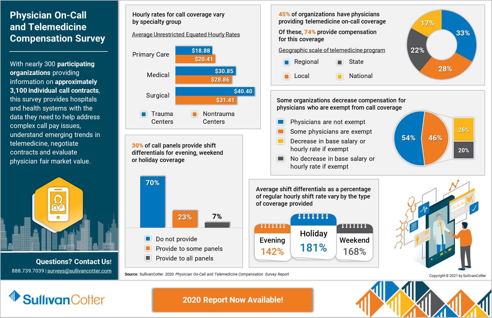 Infographic 2020 Physician On Call and Telemedicine Compensation Survey thumbnail