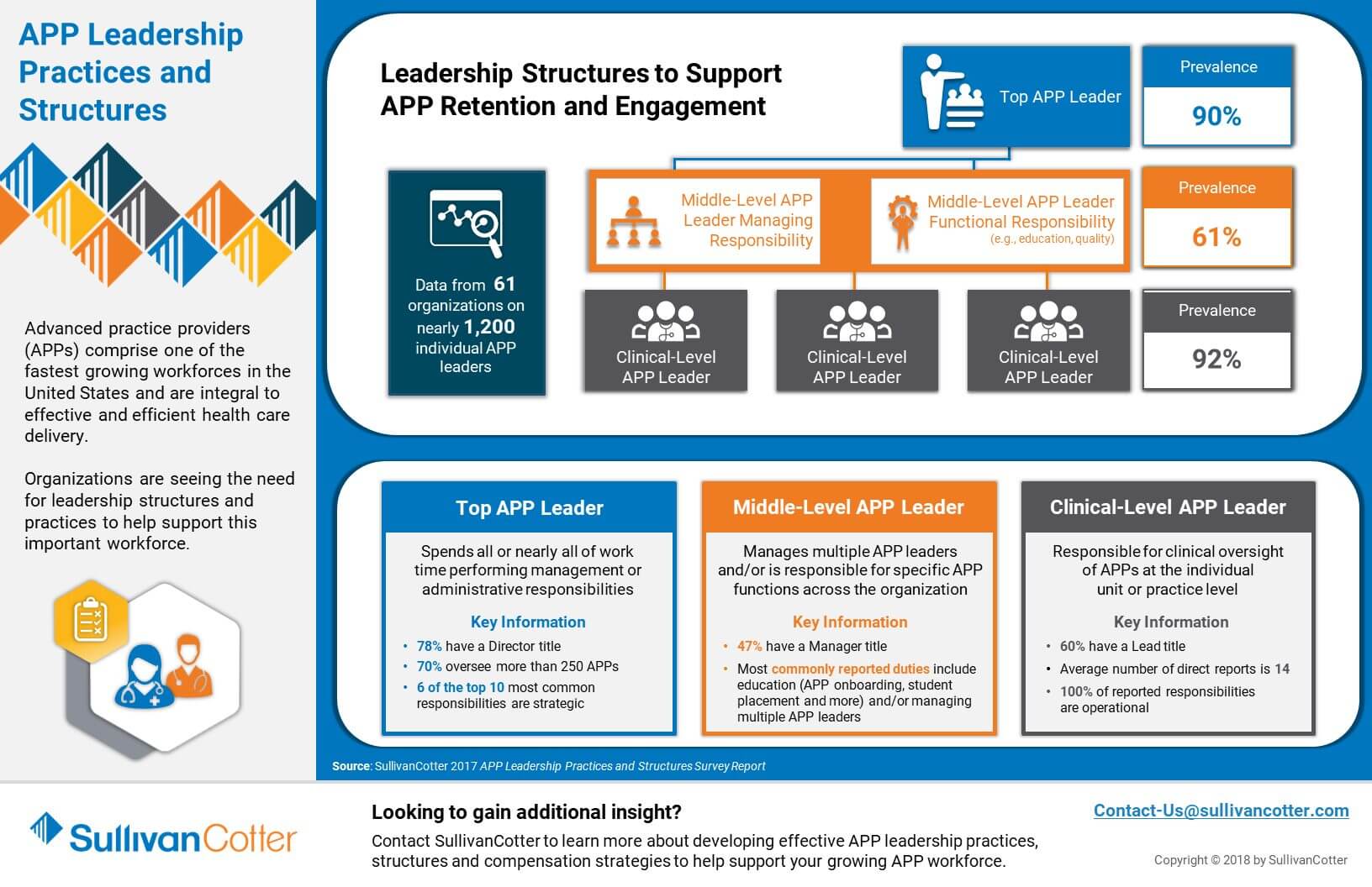 Infographic APP Leadership Practices and Structures Survey