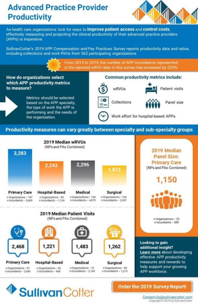 Infographic APP Productivity