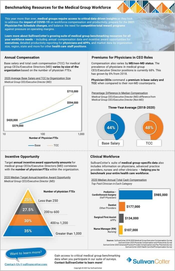 Infographic Benchmarking Resources for the Medical Group Workforce