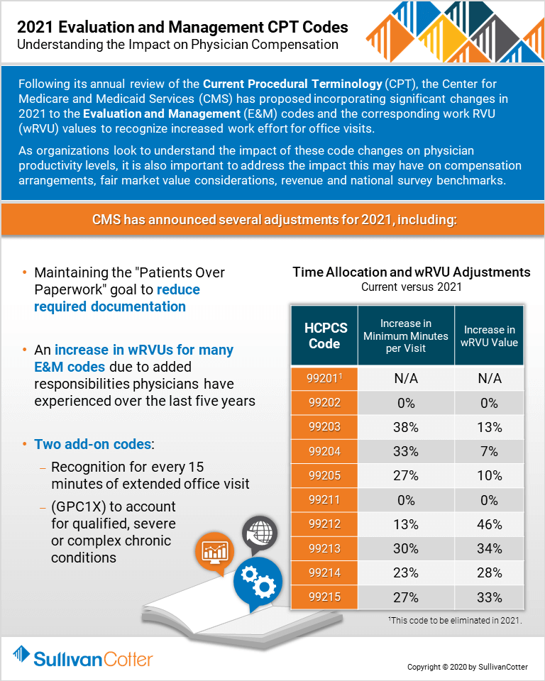 Infographic EM CPT Codes pg 1